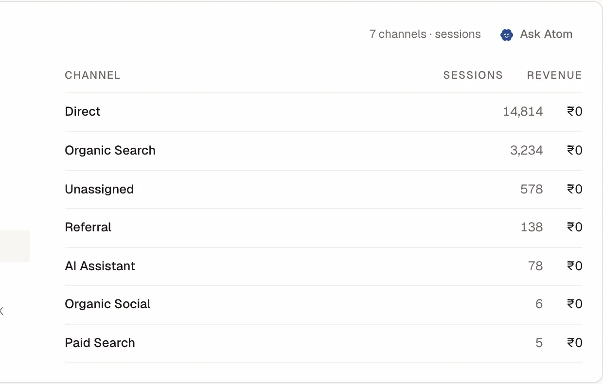 Channels report — sessions from Direct, Organic Search and AI assistants
