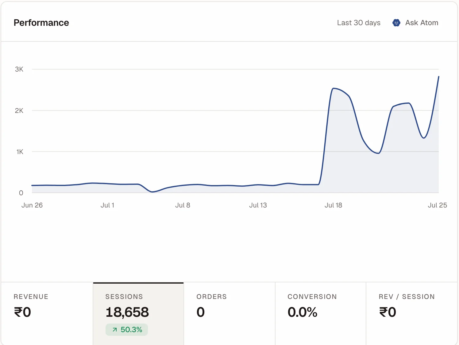 Elemental performance dashboard — sessions chart with revenue, orders and conversion stats